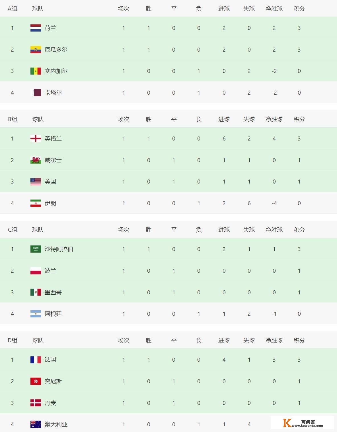 世界杯最新积分榜！桑巴军团G组第一，欧洲6队领跑各自小组