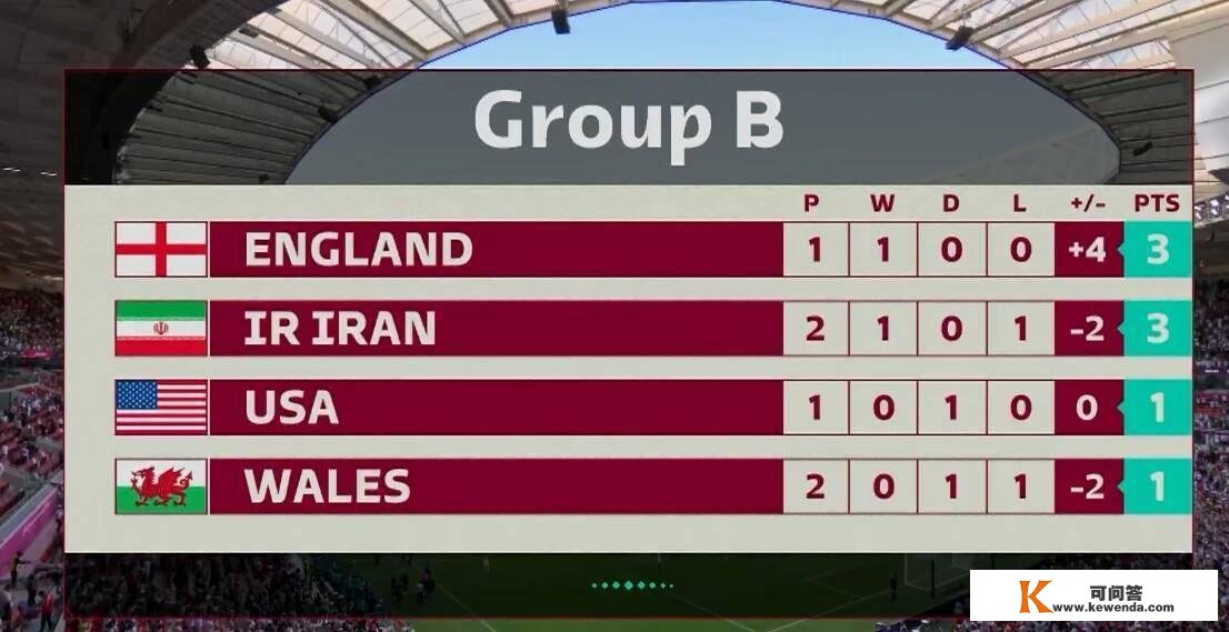B组积分榜：伊朗3分第二！威尔士垫底下轮死磕英格兰