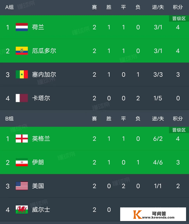 世界杯积分榜：德国将日本逼上绝路，梅西上岸，C罗或今夜晋级！