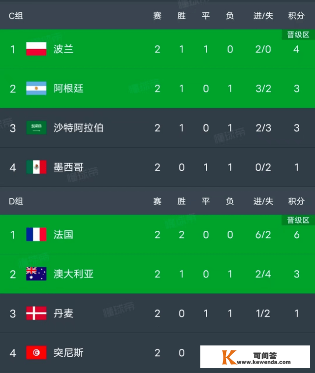世界杯积分榜：德国将日本逼上绝路，梅西上岸，C罗或今夜晋级！