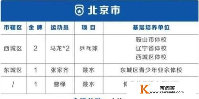 奥运会38金各省散布：3省奉献7金最多 北京4金上海6金