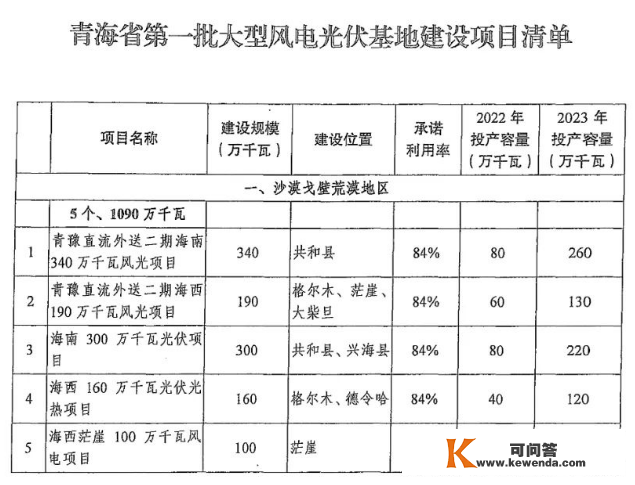 青海17.9GW大基地名单（两批）