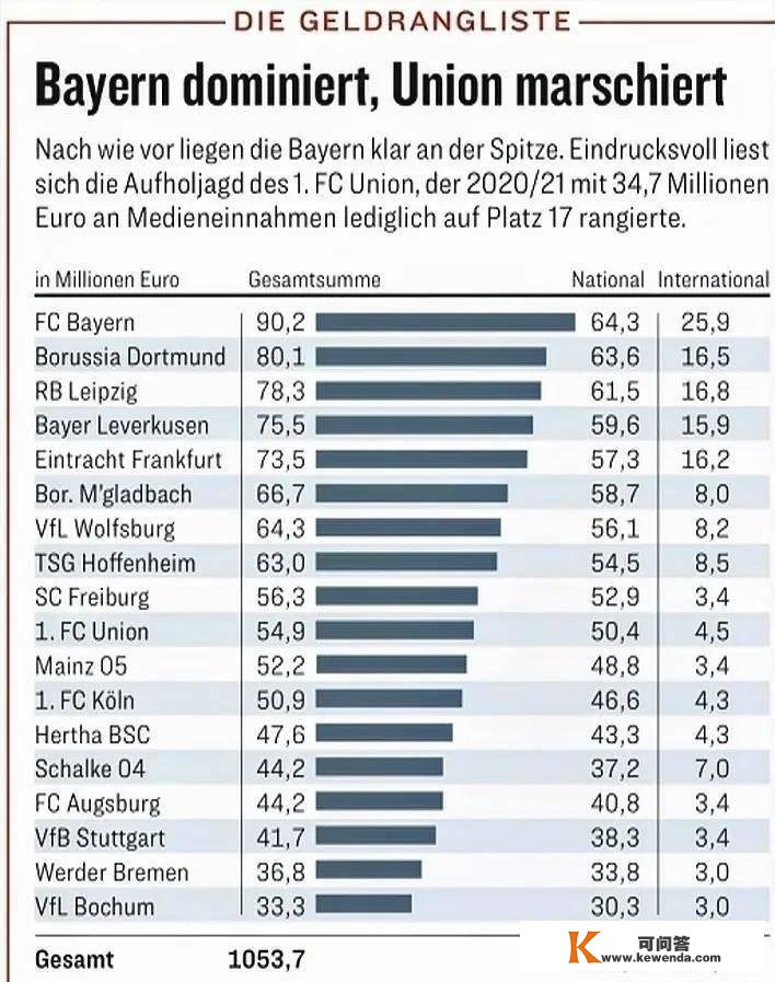 德甲球队本赛季电视转播收入：拜仁9000万欧第一，多特第二
