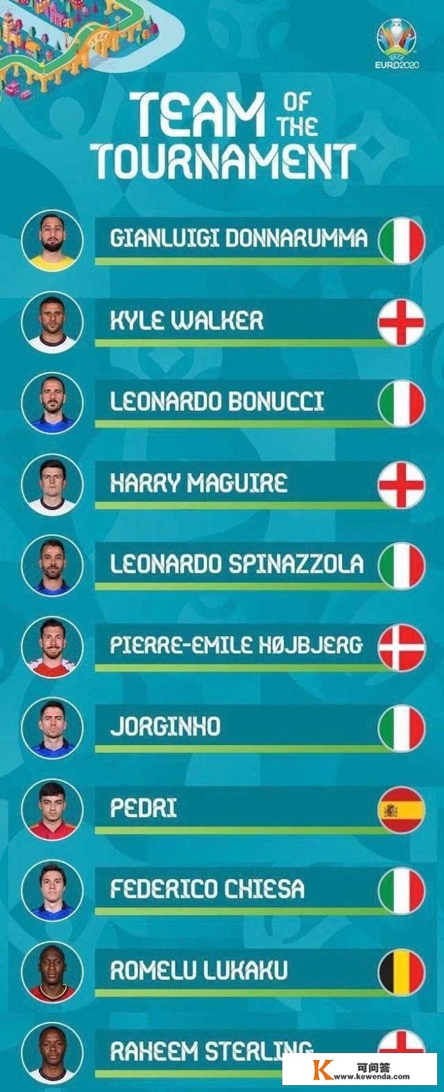欧洲杯官方更佳阵出炉：意大利5人英格兰3将！C罗凯恩希克均落第