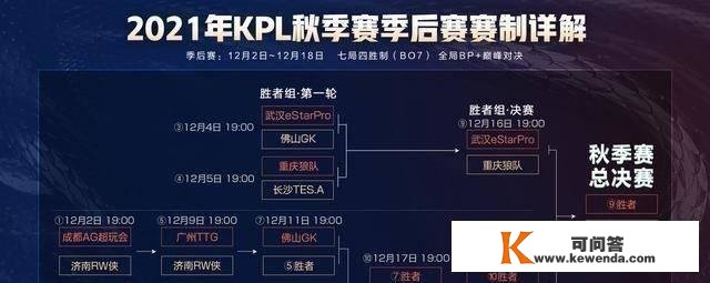 kpl临时更改赛程，第三周角逐全数提早，Estar狼队继续预演总决赛