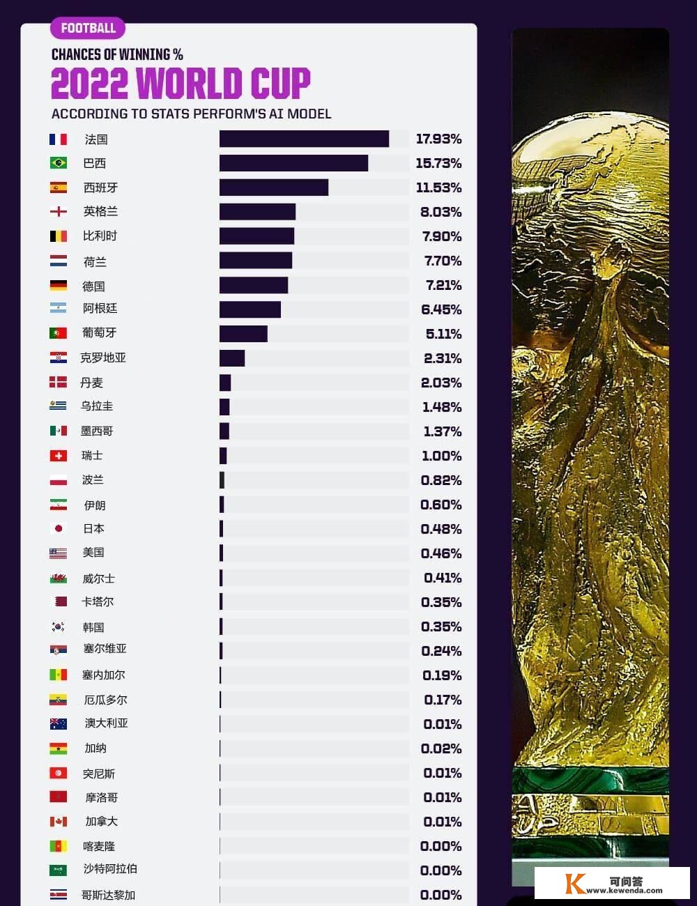 夺冠概率预测阐发 2022世界杯最有可能夺冠的球队