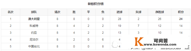 2022年卡塔尔世界杯世预赛，怎么会有半个晋级名额呢？