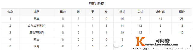 2022年卡塔尔世界杯世预赛，怎么会有半个晋级名额呢？