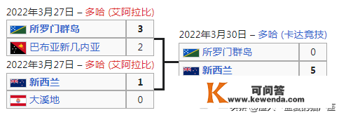 2022年卡塔尔世界杯世预赛，怎么会有半个晋级名额呢？