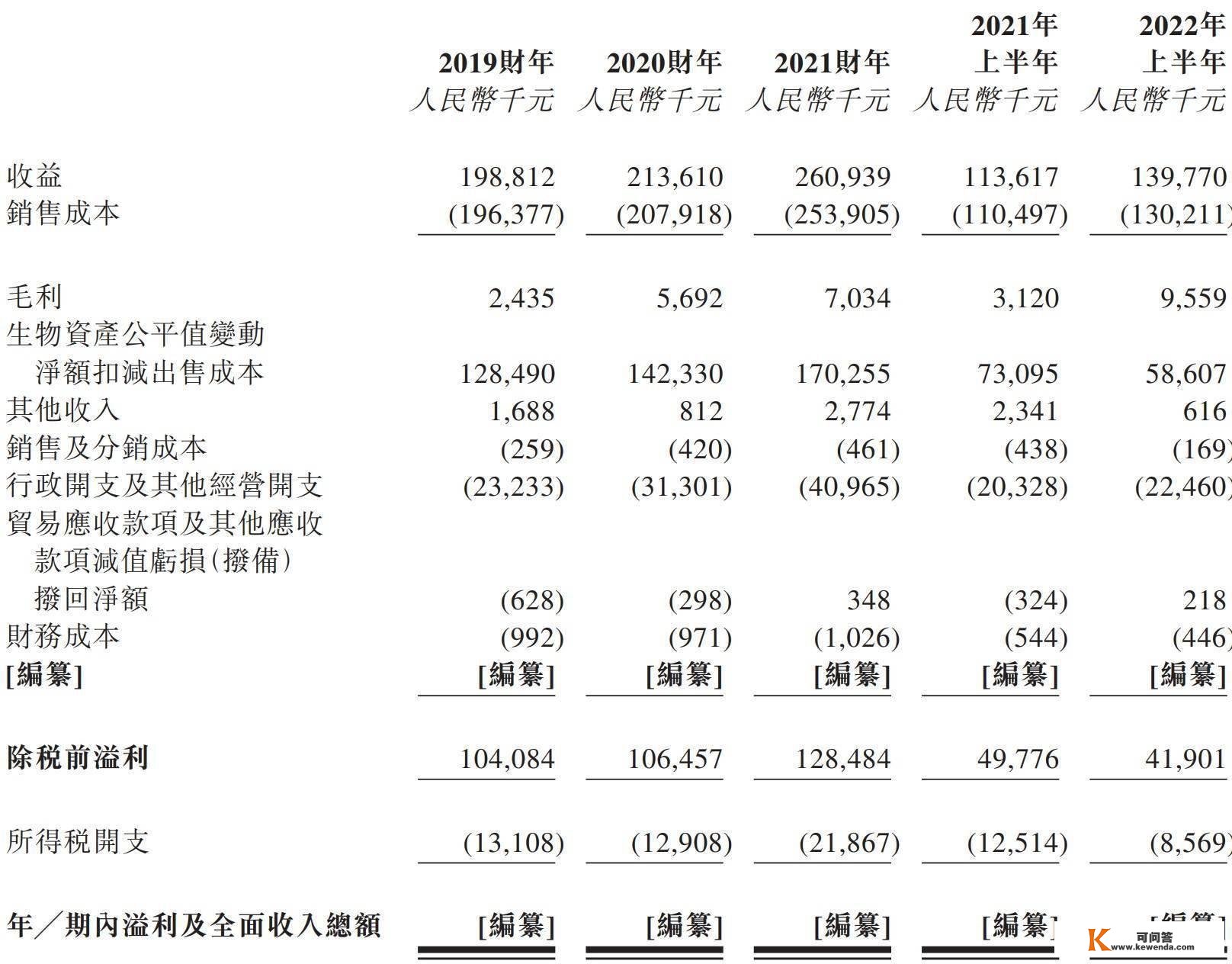 新股动静 | 国内领先的海参苗养殖户安源种业四度递表港交所 2021年市场份额约为5.2%