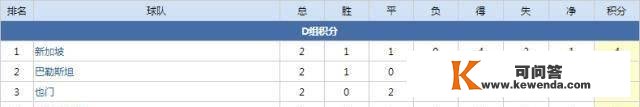 世预赛亚洲区积分榜，中国队A组第一名，亚洲冠军33次攻门不进