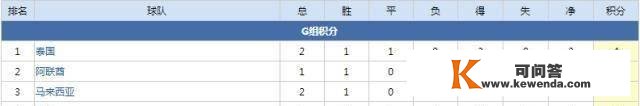 世预赛亚洲区积分榜，中国队A组第一名，亚洲冠军33次攻门不进