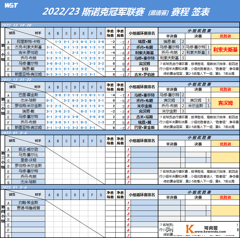 斯诺克冠军联赛1.3日不雅战指南：塞尔比领衔，赵心童退赛原因成疑