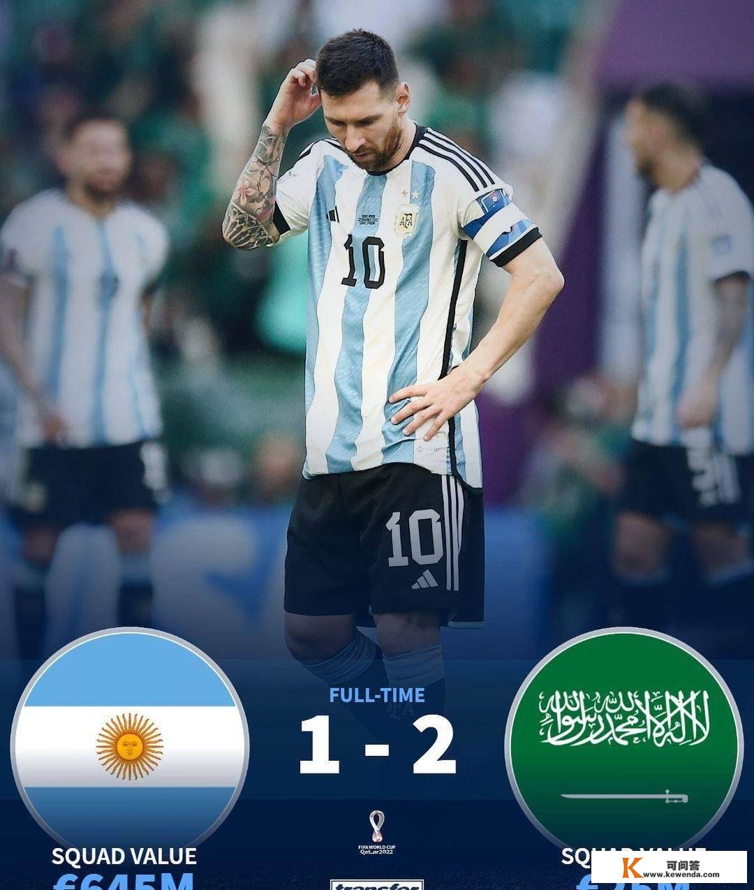 MM#1生气了！阿根廷，36场不败，身价6亿，输给沙特2500万，陷入僵持