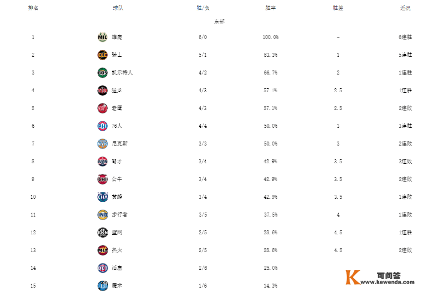 NBA比来排名！雄鹿全胜领跑，爵士双杀灰熊，篮网快船完毕4连败