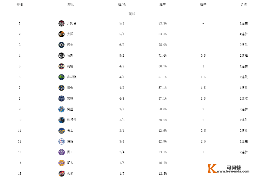 NBA比来排名！雄鹿全胜领跑，爵士双杀灰熊，篮网快船完毕4连败