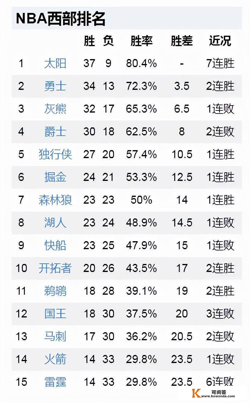 太阳7连胜，尼克斯3分绝杀失手，公牛1分险胜，工具部最新排名