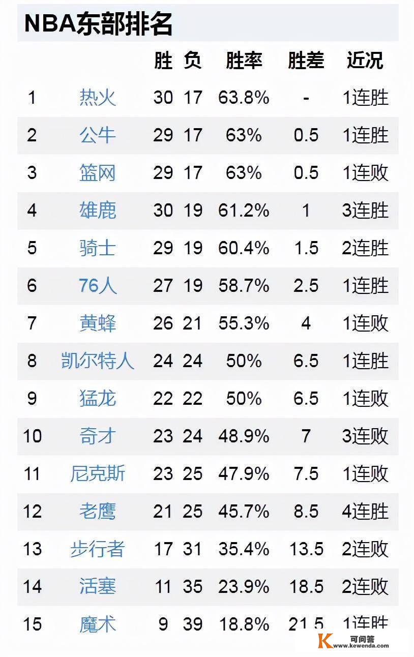 太阳7连胜，尼克斯3分绝杀失手，公牛1分险胜，工具部最新排名