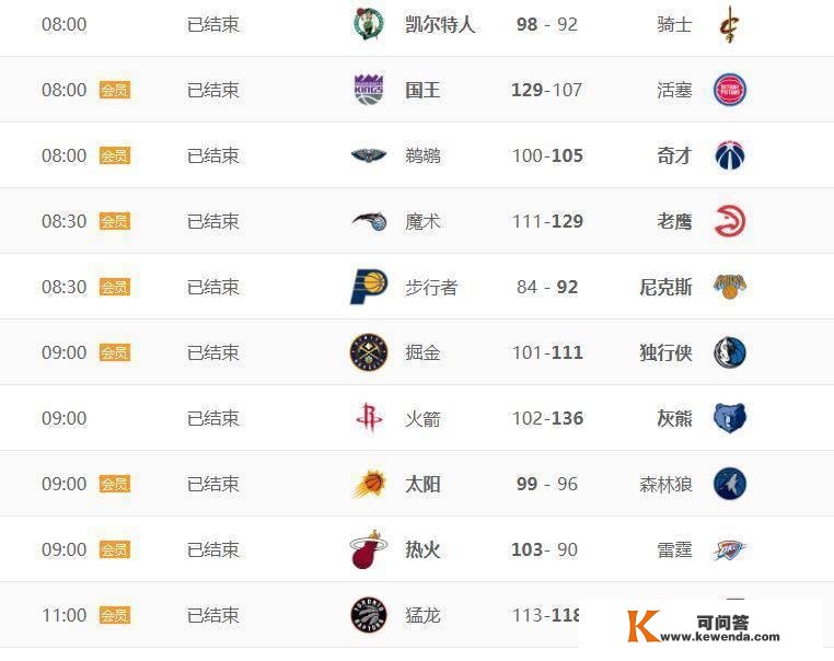 NBA积分榜：勇士奇才领跑，公牛太阳工具部第二，湖人又输球！