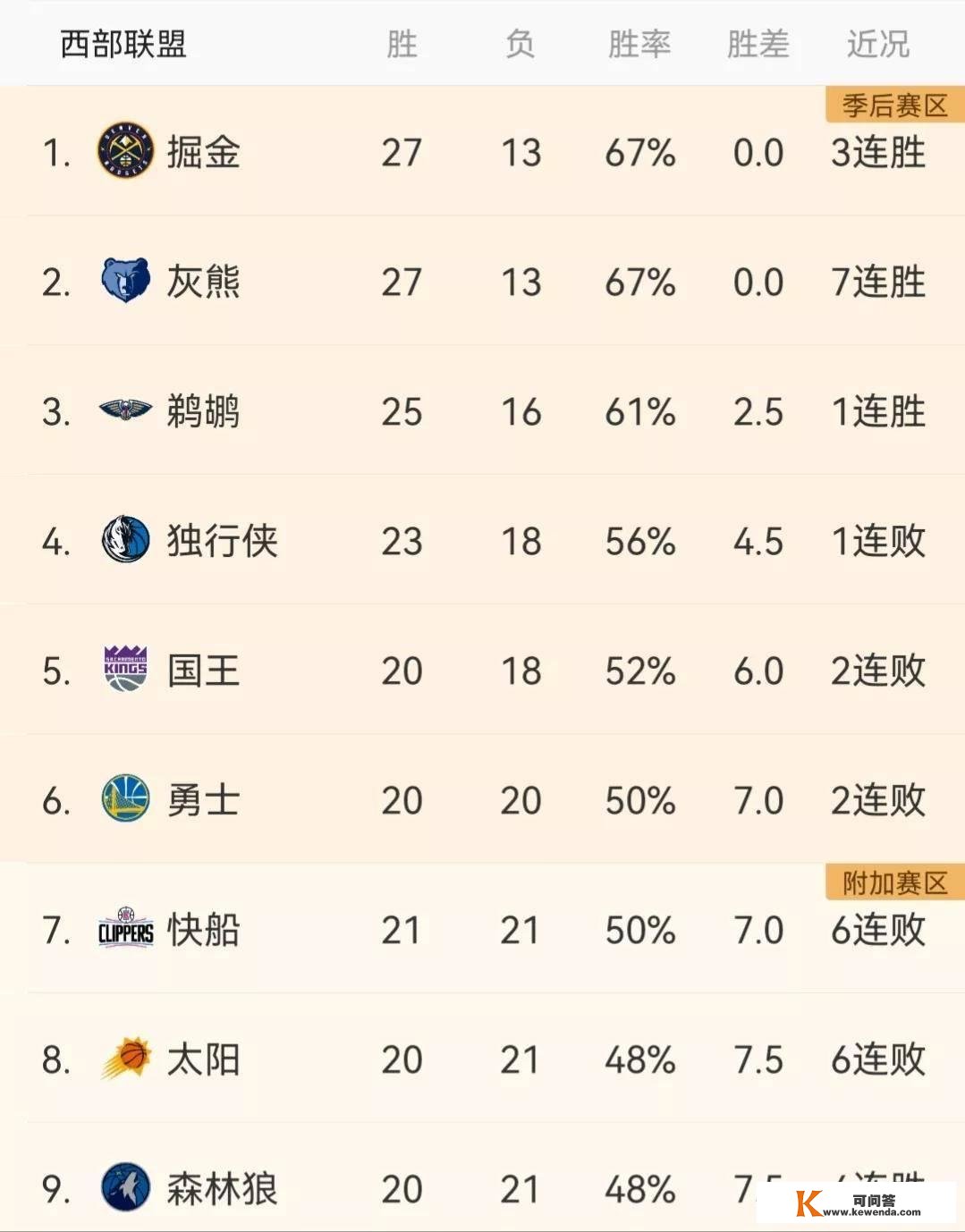 NBA最新排名：湖人第12，公牛第10，雄鹿第3，灰熊第2，国王第5