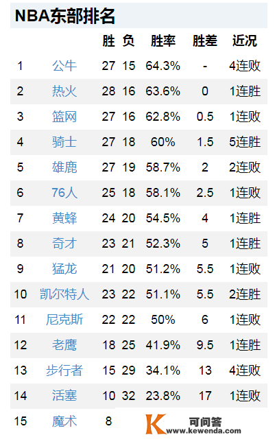 太阳4连胜，湖人6分险胜爵士，篮网憾负骑士，NBA常规赛最新排名