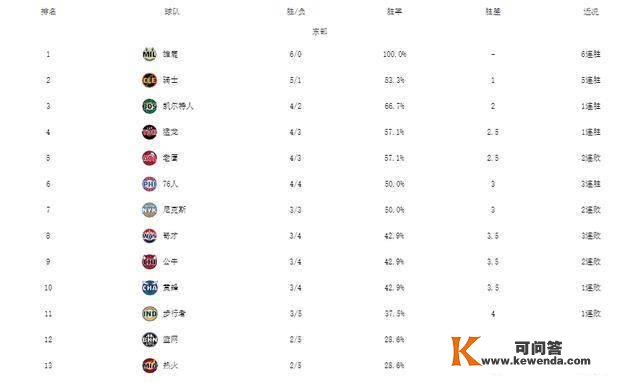 NBA最新排名！雄鹿获得领先，爵士双杀灰熊，篮网和快船完毕4连败