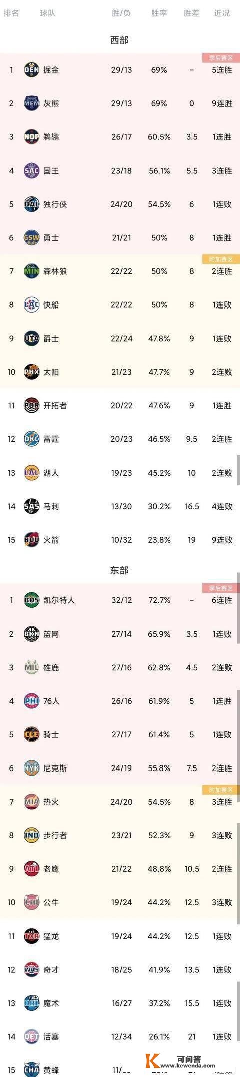 NBA最新排名76人重返第4,灰熊9连胜剑指第一,绿军领跑全联盟