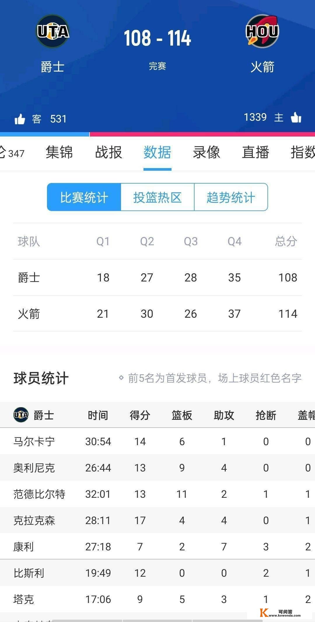 火箭队114-108击败战绩第一获首胜，格林、波特与史姑娘得分20+