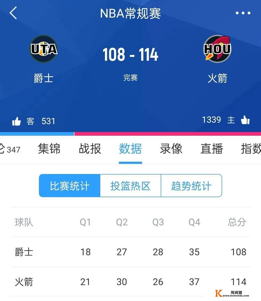 火箭队114-108击败战绩第一获首胜，格林、波特与史姑娘得分20+