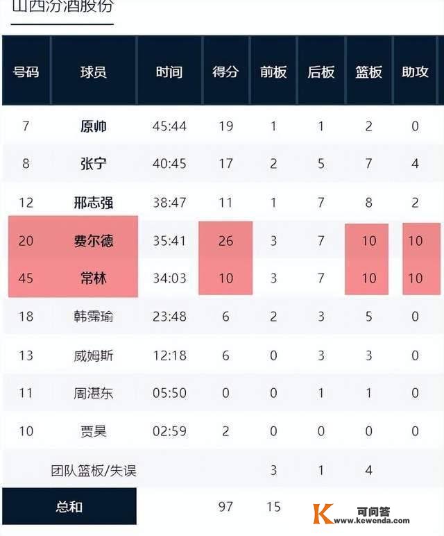 3收球队3次队史更佳，他做了17年黑马锻练，球迷说他该去执教男篮