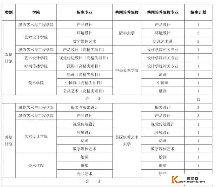 重磅！北京服拆学院2023年艺术类本科专业招生简章发布！