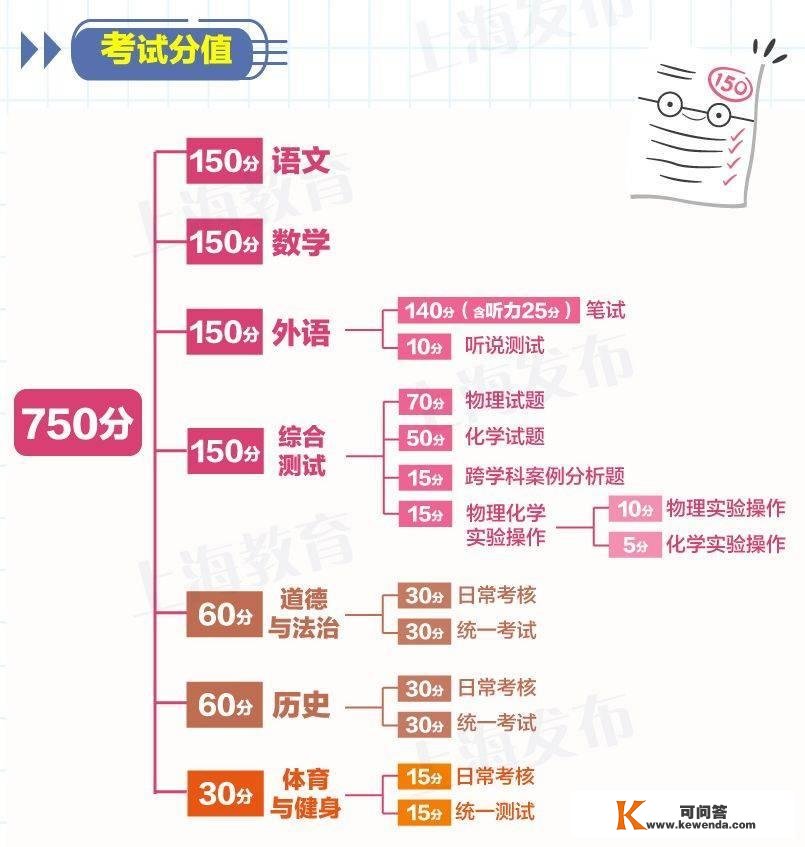 2023上海中考750分&lt;分值构成+测验形式&gt;