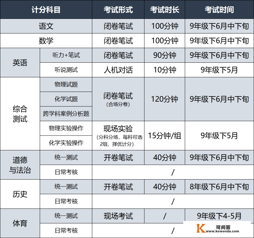 2023上海中考750分&lt;分值构成+测验形式&gt;