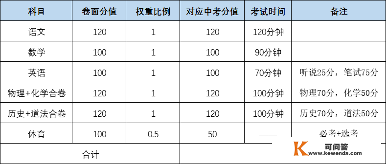 深圳中考满分610分！想上公办高中或名校要几分？