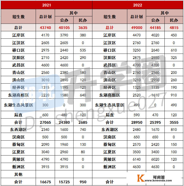 2023中考难度加大？80%的学生能够抢跑！