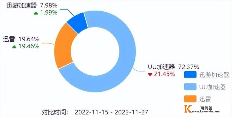 迅雷网游加速器停运不退费，媒体：“虚拟会员”不是回绝退钱托言