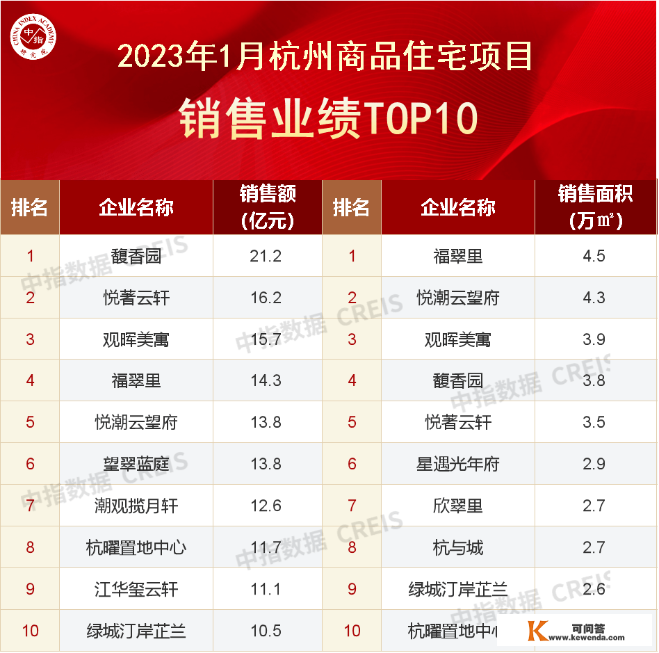 2023年1月杭州房地产企业销售业绩TOP20