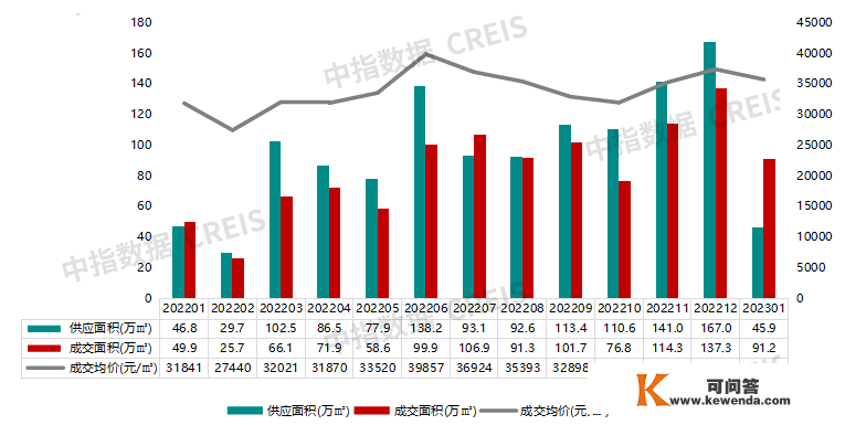 2023年1月杭州房地产企业销售业绩TOP20