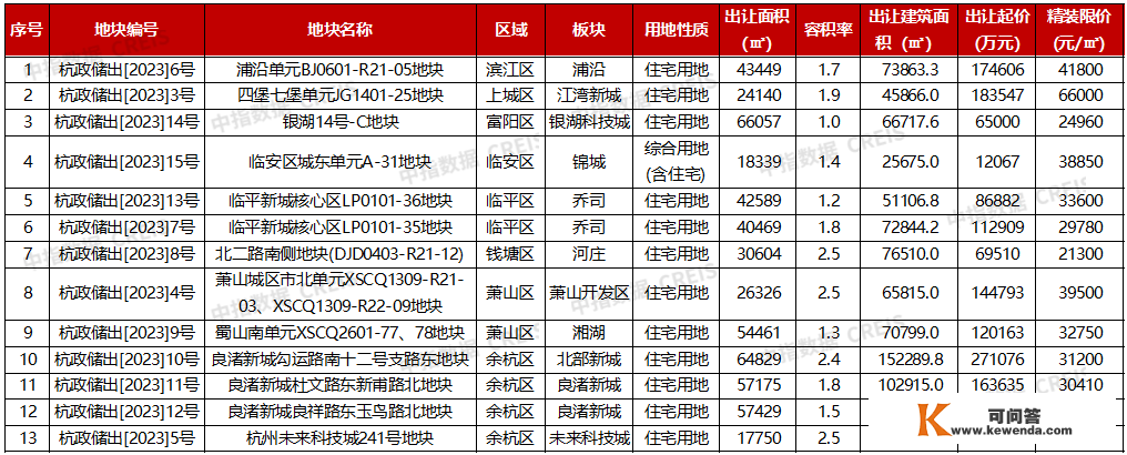 2023年1月杭州房地产企业销售业绩TOP20