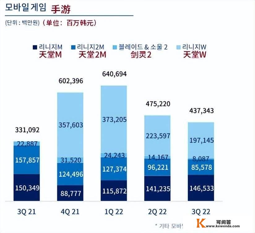 韩国游戏公司的扛把子，却苟了一年啥也没干，就为2023年放大招？