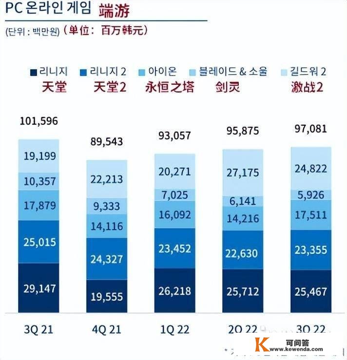 韩国游戏公司的扛把子，却苟了一年啥也没干，就为2023年放大招？