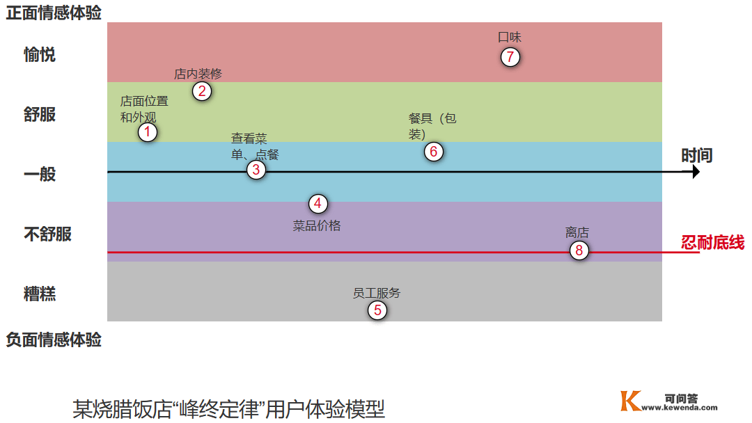 用户体验 | 从生活中感悟峰末定律