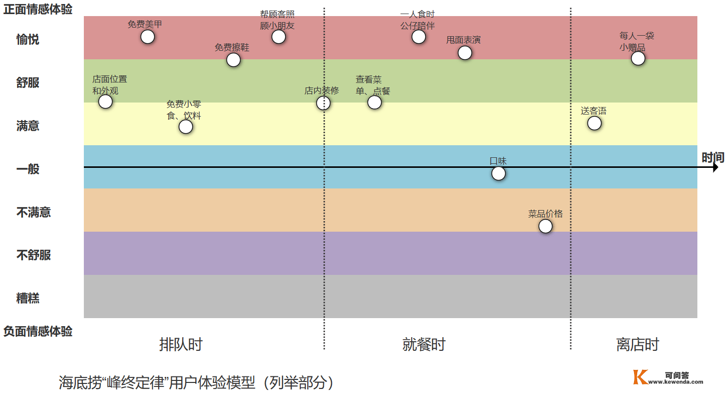 用户体验 | 从生活中感悟峰末定律