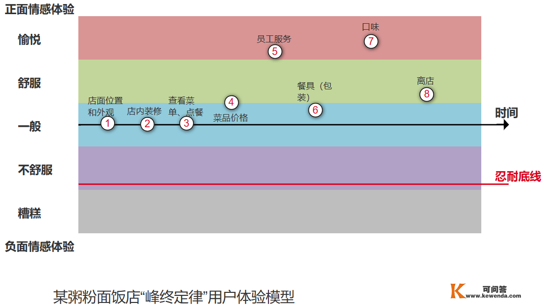 用户体验 | 从生活中感悟峰末定律