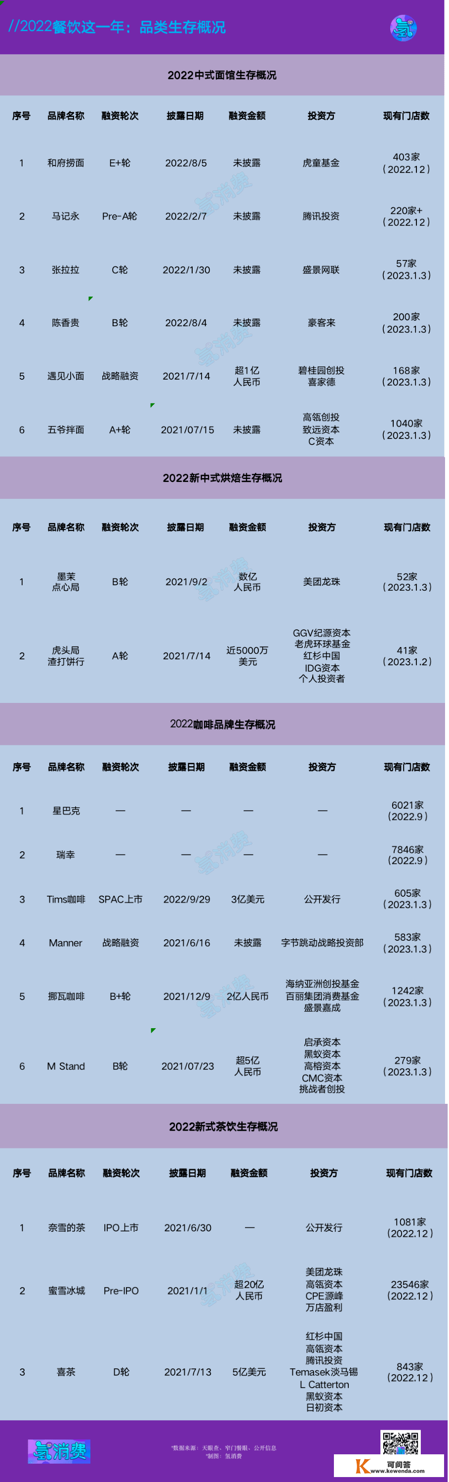 餐饮那一年：面馆凉凉，烘焙哑火，咖啡仍然坚硬，新茶饮各有奔头