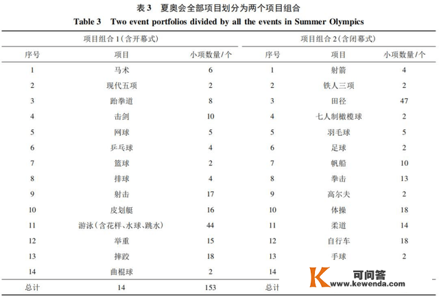 奥运会项目组合多元地区举办形式演绎︱项目组合办理专题