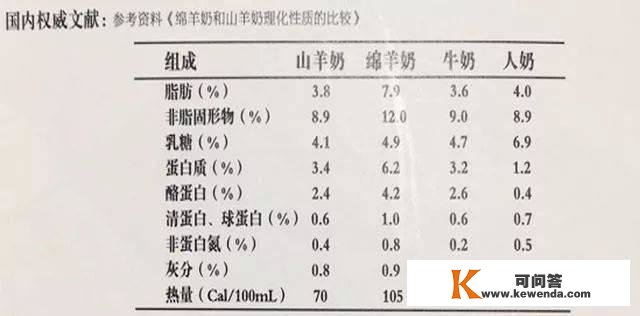 你晓得嘛？绵羊奶才是实正的“奶中之王”！