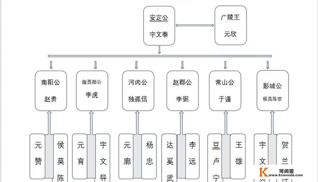 西魏八柱国之由来