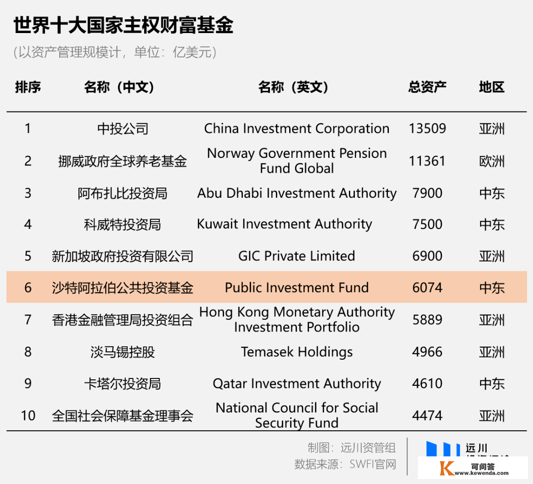 在沙特，6000亿美圆永不眠