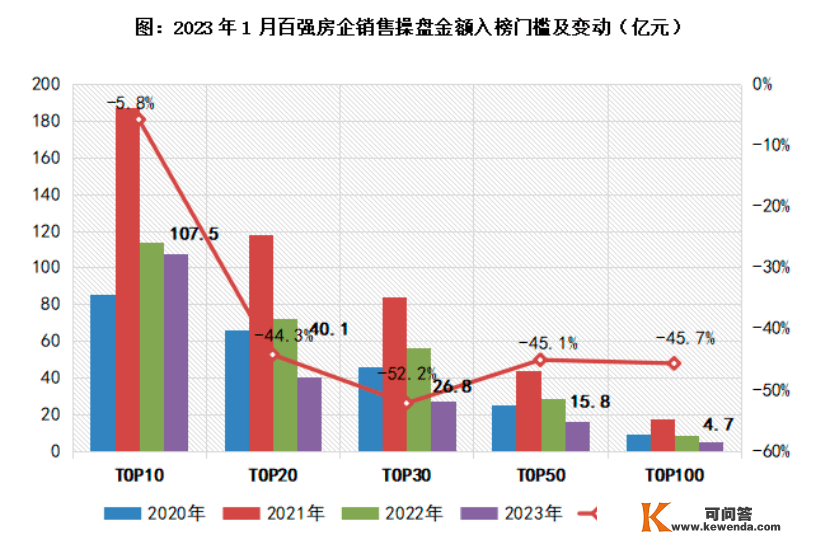 1月百强房企销售额同比下降31.7%，专家：供需两头政策有望持续发力